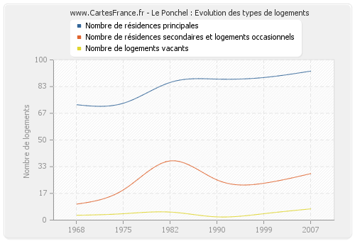 Le Ponchel : Evolution des types de logements